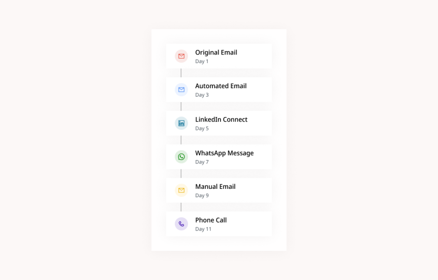 Follow-up Email Automation - Visual representation of a multi-channel follow-up sequence.